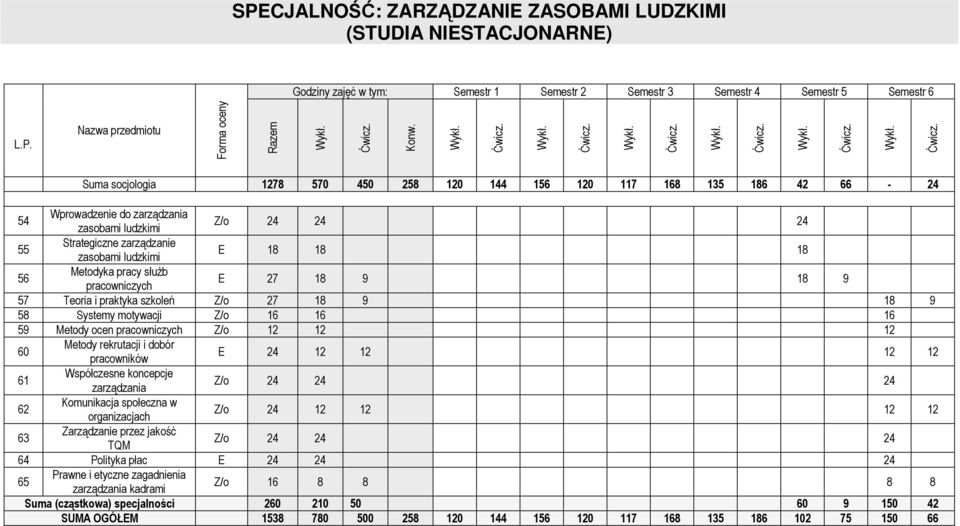 Teoria i praktyka szkoleń Z/o 27 18 9 18 9 58 Systemy motywacji Z/o 16 16 16 59 Metody ocen pracowniczych Z/o 12 12 12 60 Metody rekrutacji i dobór pracowników E 24 12 12 12 12 61 Współczesne