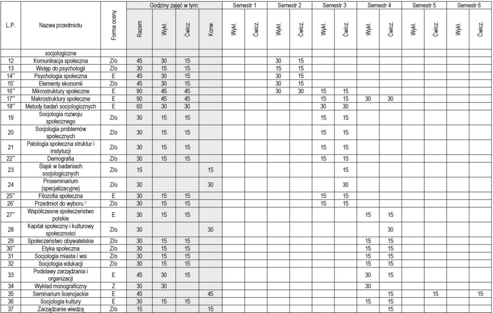 30 30 30 30 19 Socjologia rozwoju społecznego 20 Socjologia problemów społecznych 21 Patologia społeczna struktur i instytucji 22 ** Demografia 23 Śląsk w badaniach socjologicznych Z/o 15 15 15 24