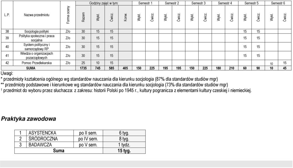 nauczania dla kierunku socjologia (87% dla standardów studiów mgr) ** przedmioty podstawowe i kierunkowe wg standardów nauczania dla kierunku socjologia (73% dla standardów studiów mgr) 1 przedmiot