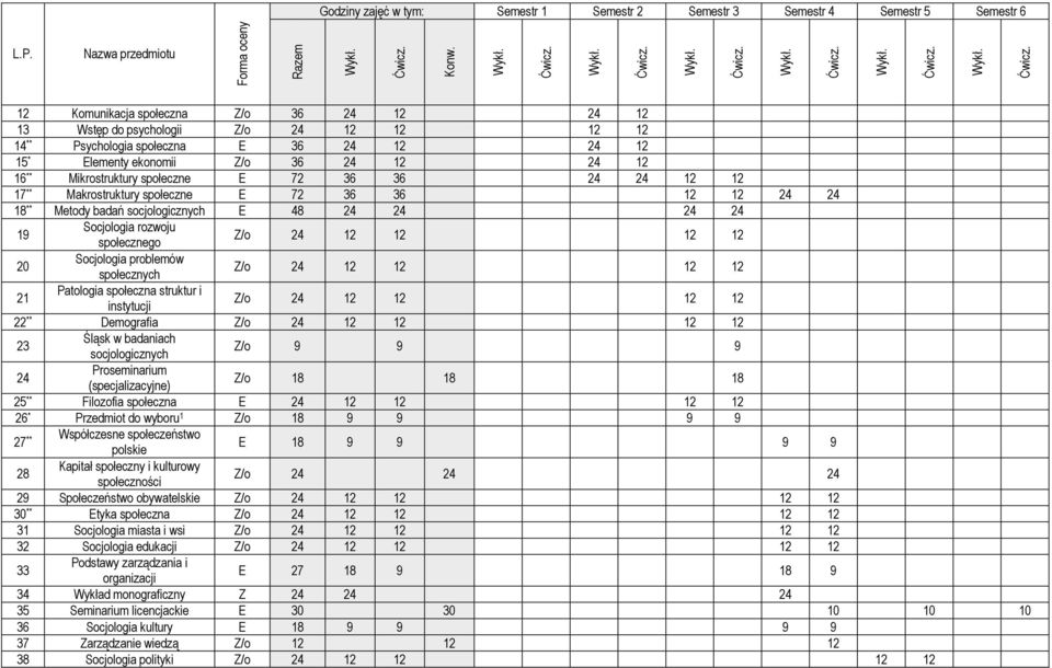 Socjologia rozwoju społecznego 20 Socjologia problemów społecznych 21 Patologia społeczna struktur i instytucji 22 ** Demografia 23 Śląsk w badaniach socjologicznych Z/o 9 9 9 24 Proseminarium