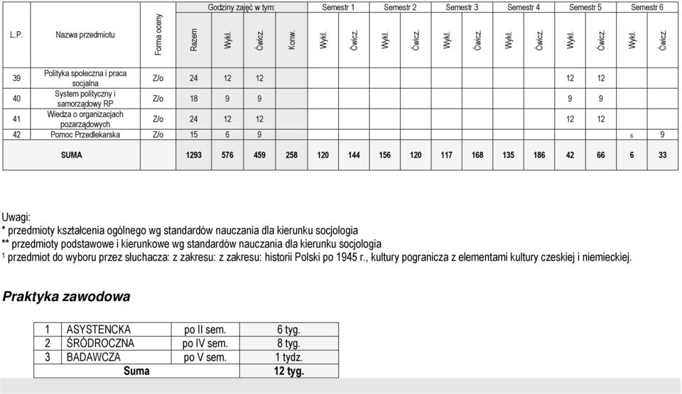 nauczania dla kierunku socjologia ** przedmioty podstawowe i kierunkowe wg standardów nauczania dla kierunku socjologia 1 przedmiot do wyboru przez słuchacza: z zakresu: z zakresu: historii