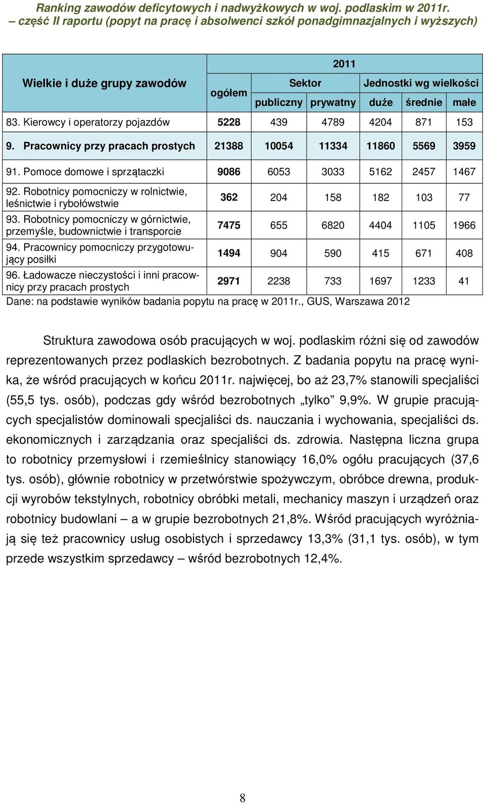 Robotnicy pomocniczy górnictie, przemyśle, budonictie i transporcie 94. Praconicy pomocniczy przygotoujący posiłki 362 204 158 182 103 77 7475 655 6820 4404 1105 1966 1494 904 590 415 671 408 96.