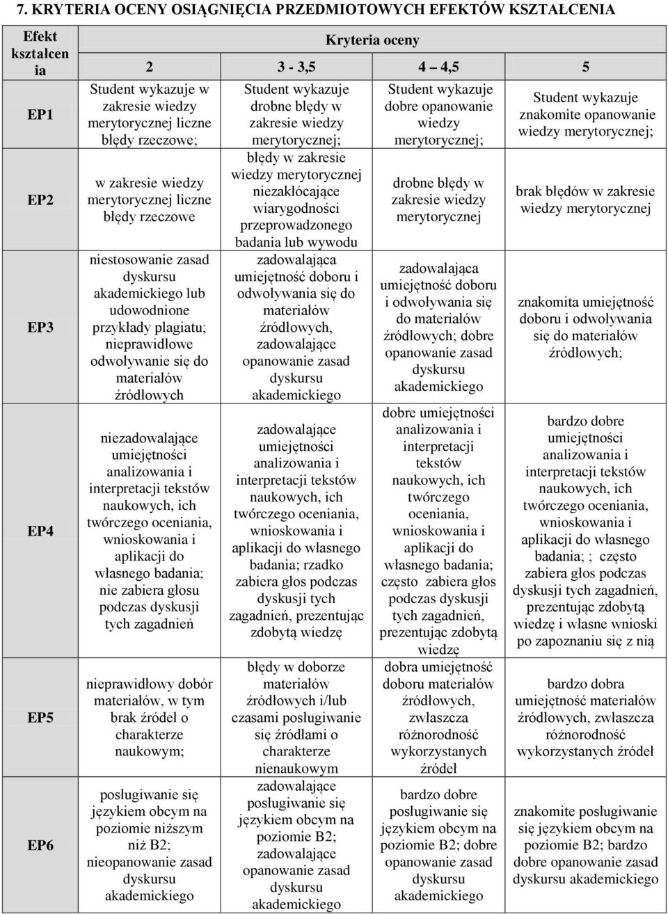 interpretacji tekstów twórczego oceniania, aplikacji do własnego badania; nie zabiera głosu podczas dyskusji tych zagadnień nieprawidłowy dobór materiałów, w tym brak źródeł o charakterze naukowym;