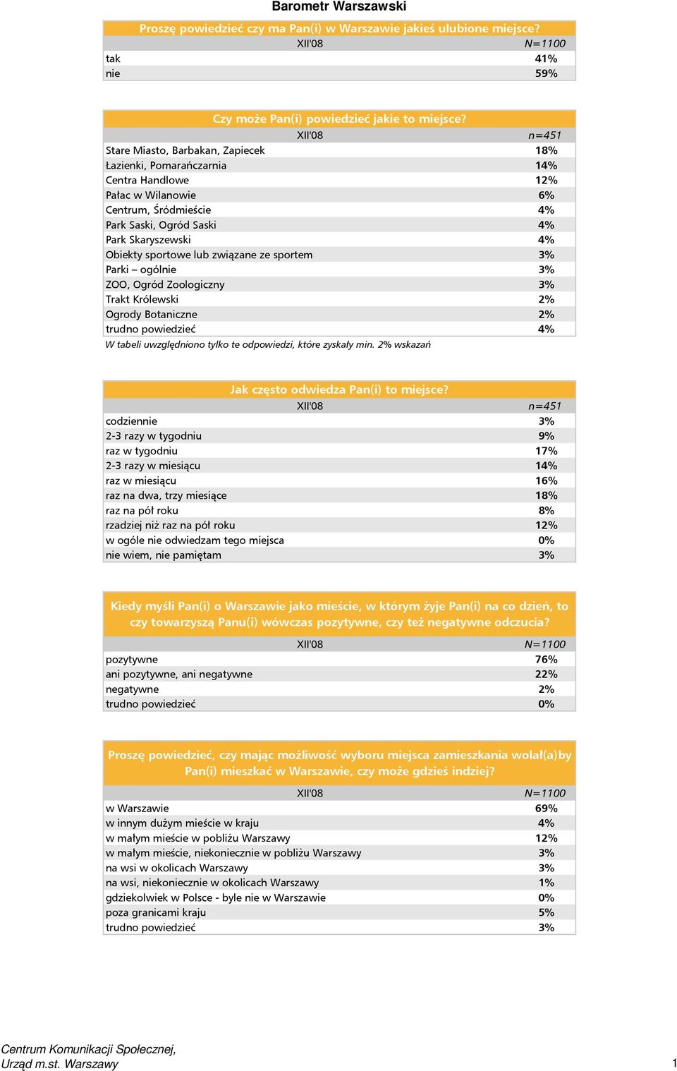 sportowe lub związane ze sportem 3% Parki ogólnie 3% ZOO, Ogród Zoologiczny 3% Trakt Królewski 2% Ogrody Botaniczne 2% trudno powiedzieć 4% W tabeli uwzględniono tylko te odpowiedzi, które zyskały