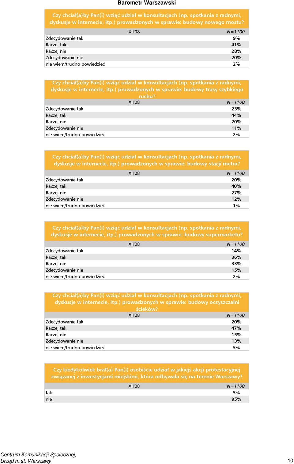 spotkania z radnymi, dyskusje w internecie, itp.) prowadzonych w sprawie: budowy trasy szybkiego ruchu?
