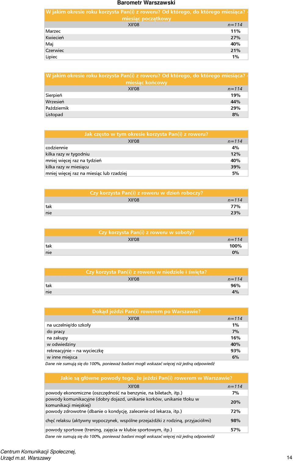 codziennie 4% kilka razy w tygodniu 12% mniej więcej raz na tydzień 40% kilka razy w miesiącu 39% mniej więcej raz na miesiąc lub rzadziej 5% Czy korzysta Pan(i) z roweru w dzień roboczy?