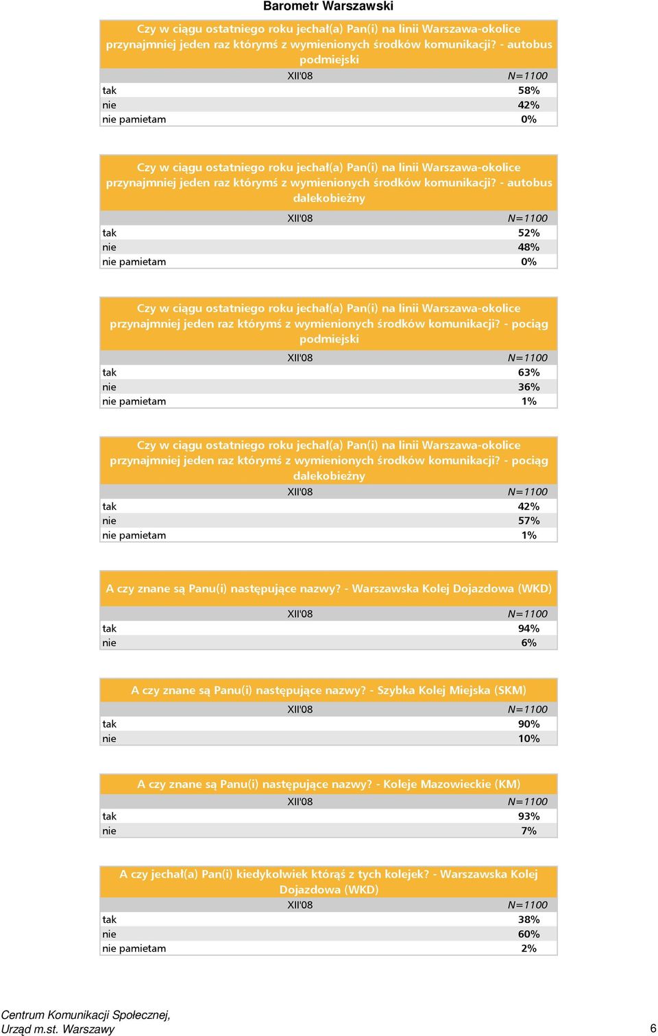 57% nie pamietam 1% A czy znane są Panu(i) następujące nazwy? - Warszawska Kolej Dojazdowa (WKD) tak 94% nie 6% A czy znane są Panu(i) następujące nazwy?