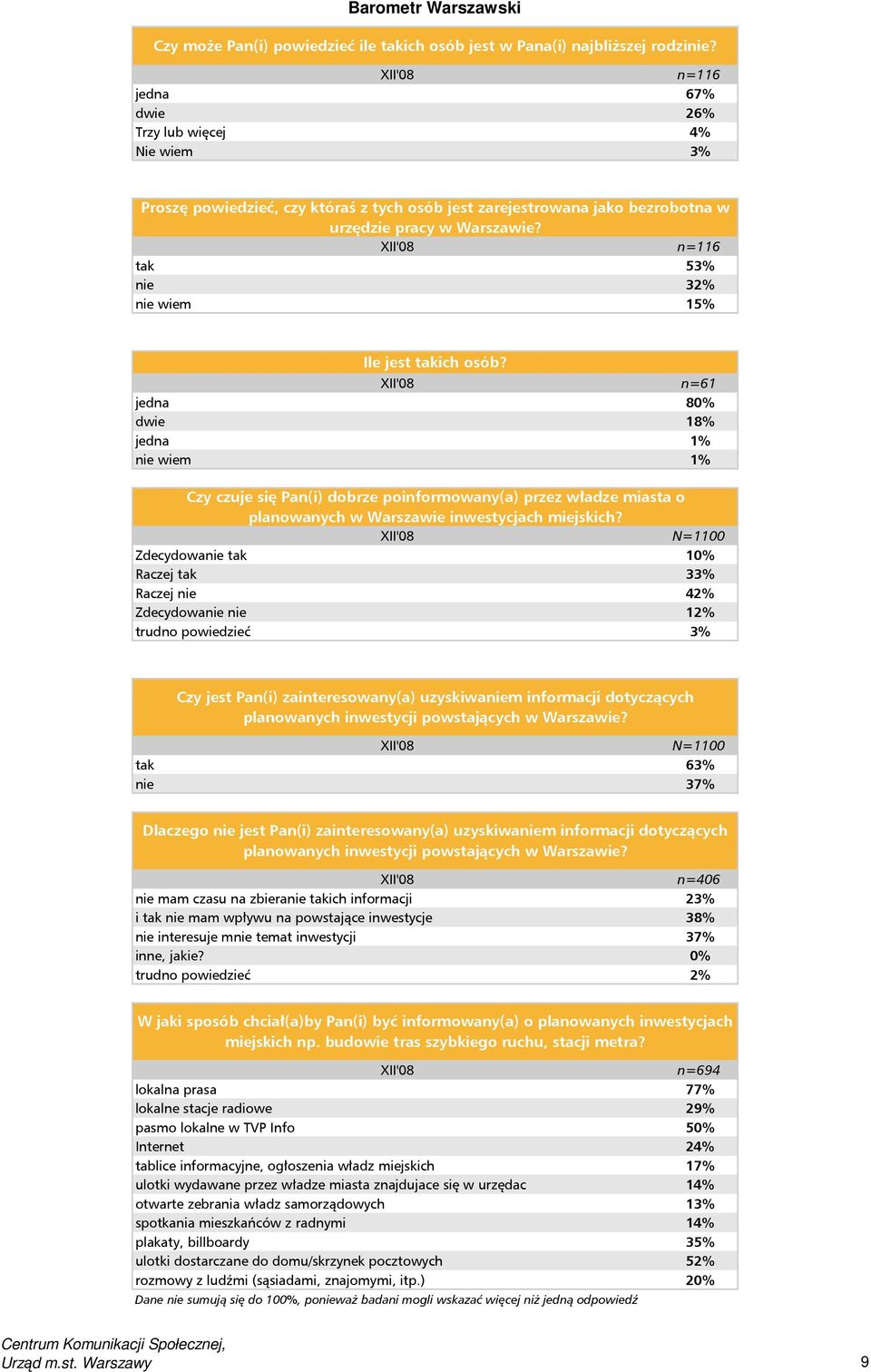 XII'08 n=116 tak 53% nie 32% nie wiem 15% Ile jest takich osób?