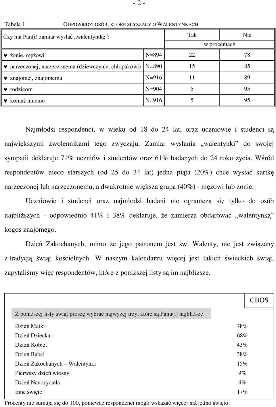 zwyczaju. Zamiar wysłania walentynki do swojej sympatii deklaruje 71% uczniów i studentów oraz 61% badanych do 4 roku życia.