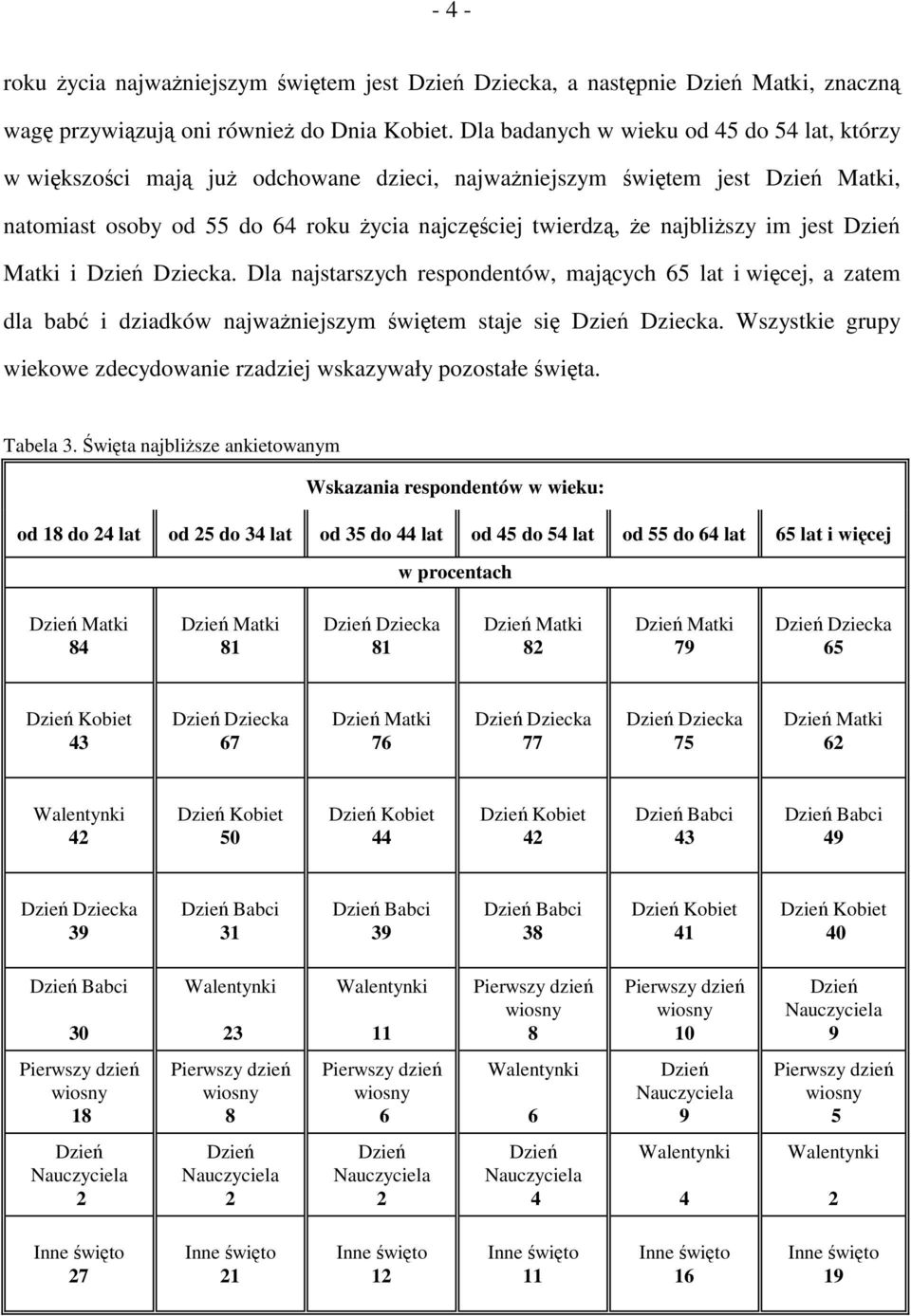 jest Matki i Dziecka. Dla najstarszych respondentów, mających 65 lat i więcej, a zatem dla babć i dziadków najważniejszym świętem staje się Dziecka.