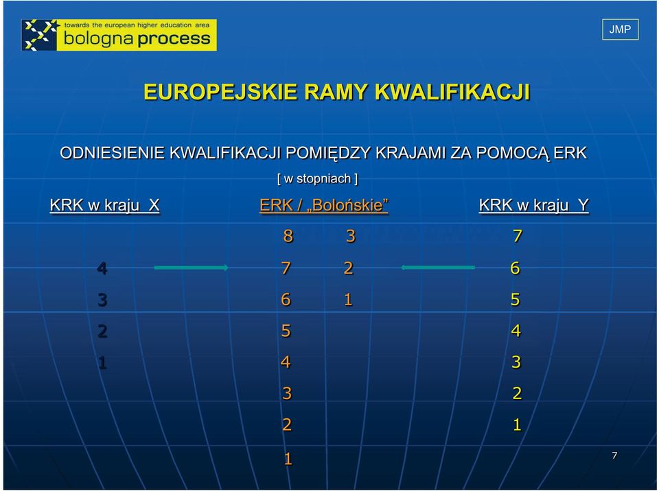 stopniach ] KRK w kraju X ERK / Bolońskie KRK w