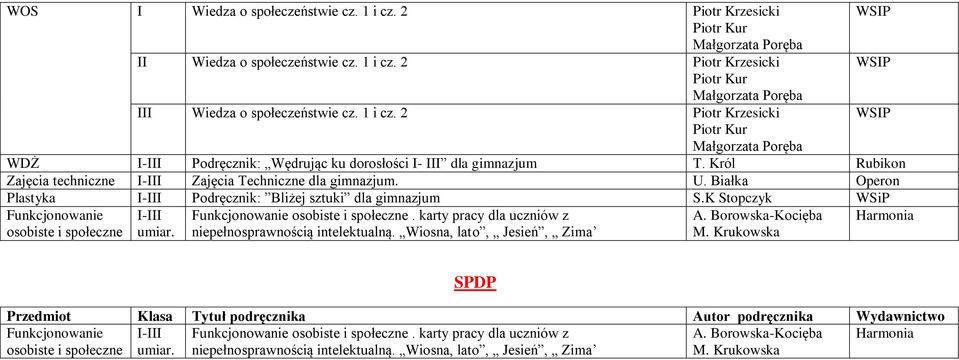 U. Białka Operon Plastyka I-III Podręcznik: Bliżej sztuki dla gimnazjum S.K Stopczyk Funkcjonowanie osobiste i społeczne I-III umiar. Funkcjonowanie osobiste i społeczne. karty pracy dla uczniów z niepełnosprawnością intelektualną.