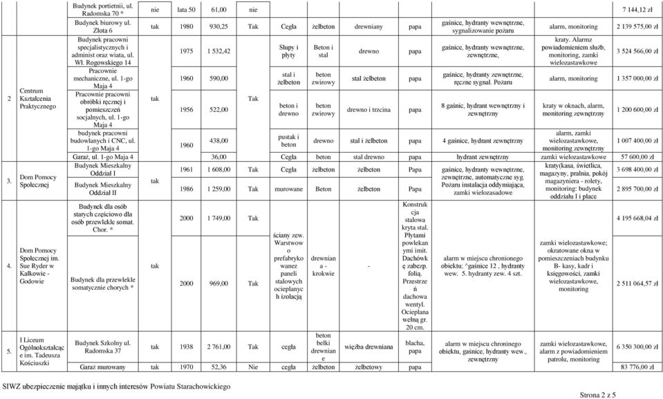 Alarmz spcjalistycznych i i Btn i gaśnic, hydranty wwnętrzn, pwiadminim służb, 1975 1 532,42 drwn administ raz wiata, ul. stal zwnętrzn, mnitring, zamki 3 524 566,00 zł Wł.