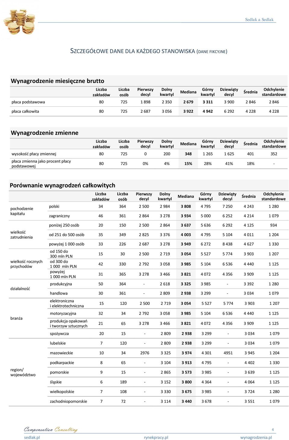 wynagrodzeo całkowitych pochodzenie kapitału polski 34 364 2 500 2 984 3 808 4 795 7 250 4 243 1 280 zagraniczny 46 361 2 864 3 278 3 934 5 000 6 252 4 214 1 079 wielkośd zatrudnienia wielkośd