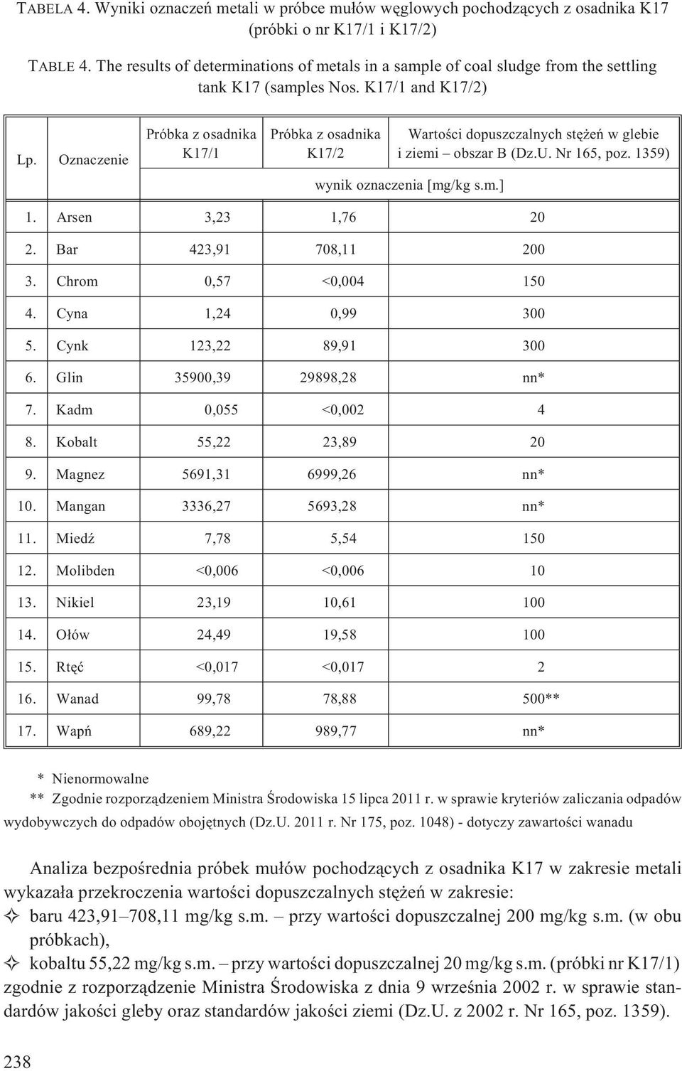 Oznaczenie Próbka z osadnika K17/1 Próbka z osadnika K17/2 Wartoœci dopuszczalnych stê eñ w glebie i ziemi obszar B (Dz.U. Nr 165, poz. 1359) wynik oznaczenia [mg/kg s.m.] 1. Arsen 3,23 1,76 20 2.