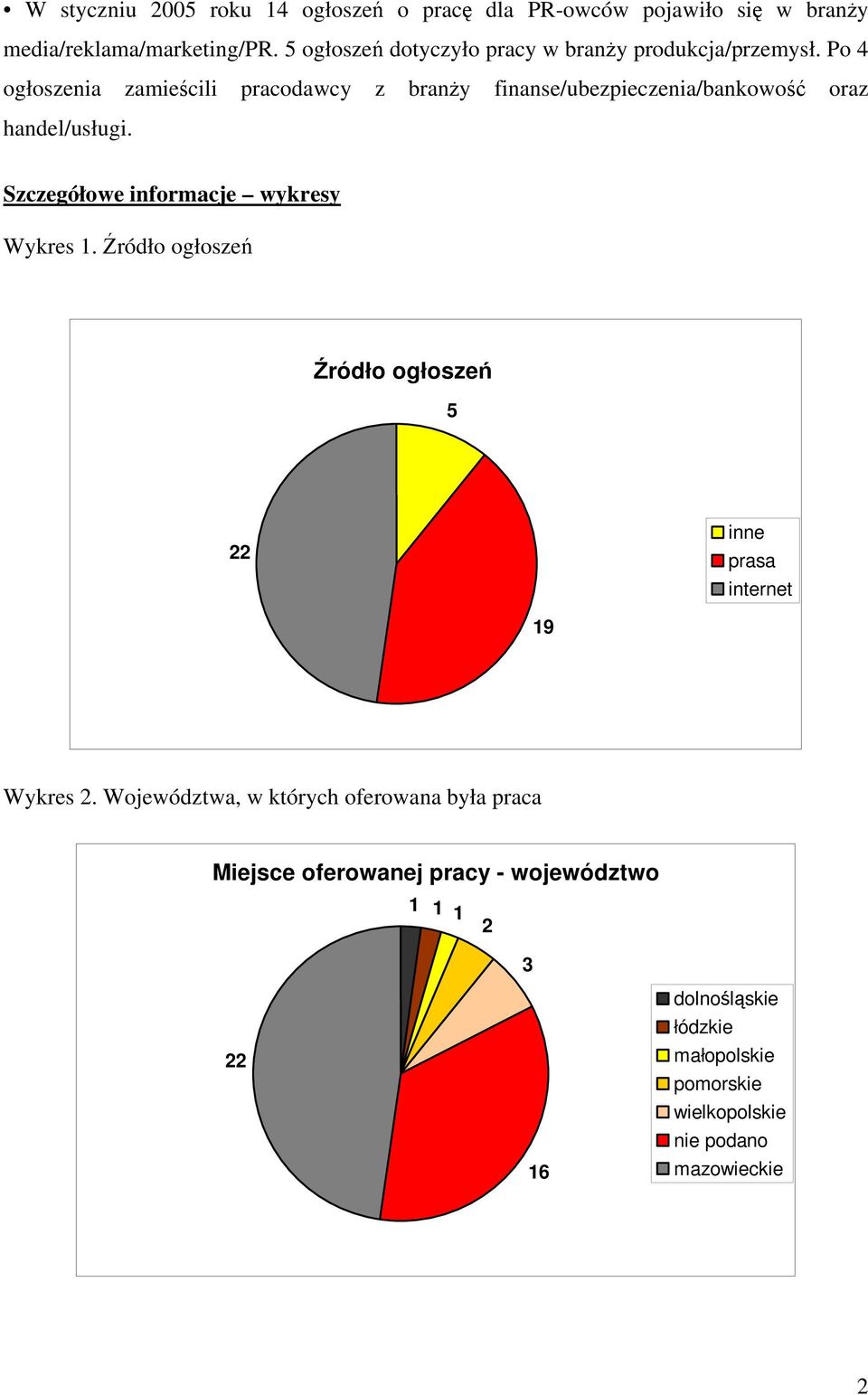 Po ogłoszenia zamieścili pracodawcy z branży finanse/ubezpieczenia/bankowość oraz handel/usługi.