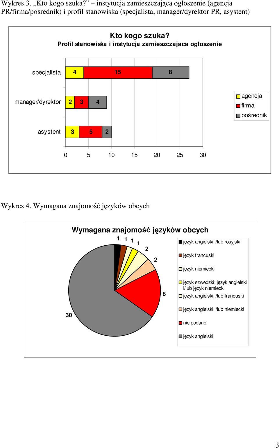 Profil stanowiska i instytucja zamieszczajaca ogłoszenie specjalista 1 8 manager/dyrektor agencja firma pośrednik asystent 0 10 1 0 0 Wykres.