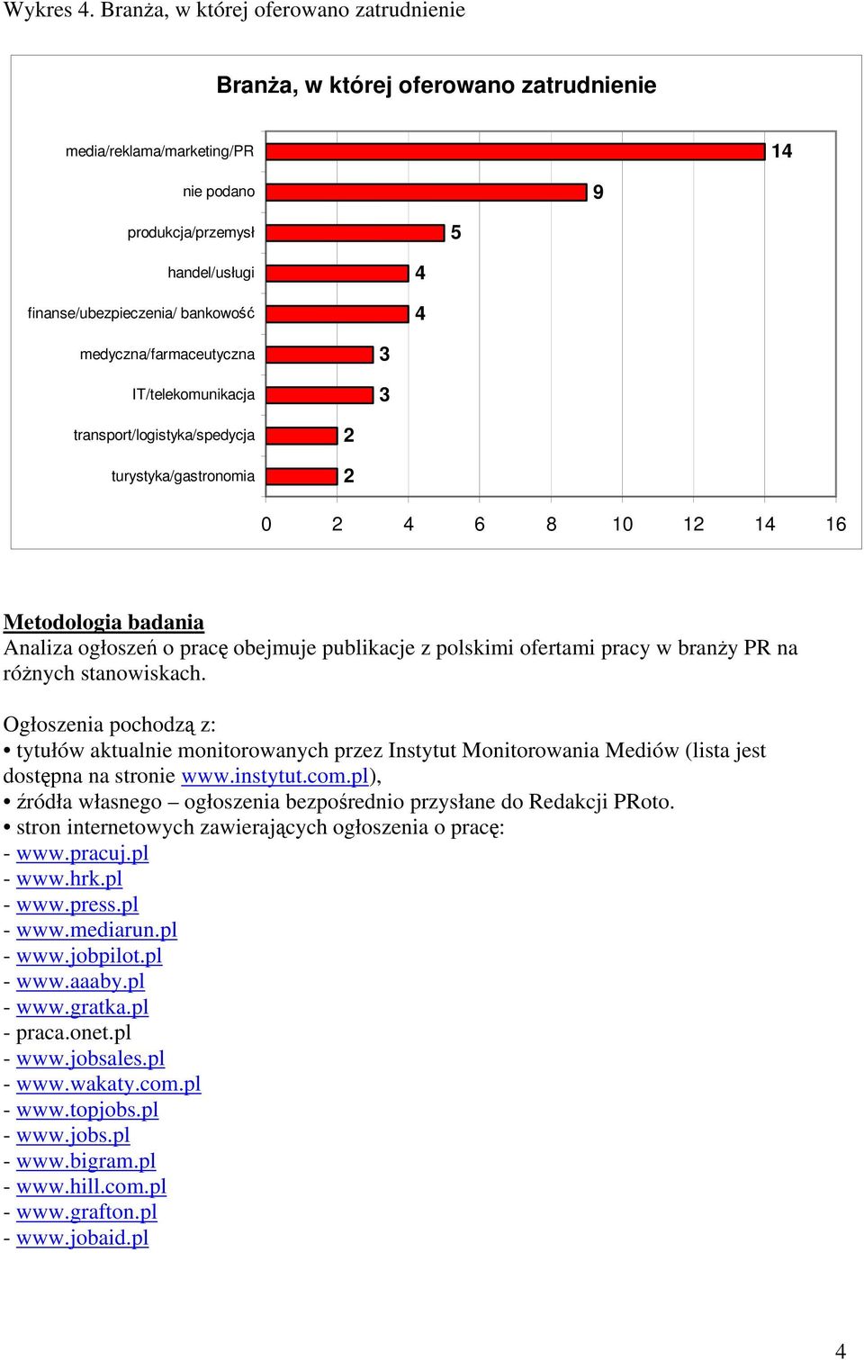 medyczna/farmaceutyczna IT/telekomunikacja transport/logistyka/spedycja turystyka/gastronomia 0 6 8 10 1 1 16 Metodologia badania Analiza ogłoszeń o pracę obejmuje publikacje z polskimi ofertami