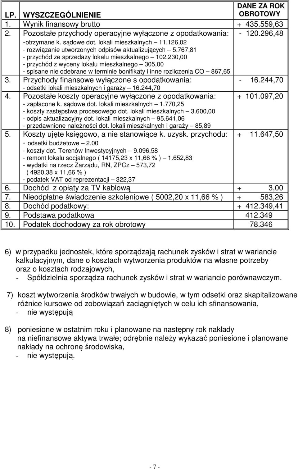 230,00 - przychód z wyceny lokalu mieszkalnego 305,00 - spisane nie odebrane w terminie bonifikaty i inne rozliczenia CO 867,65 3.