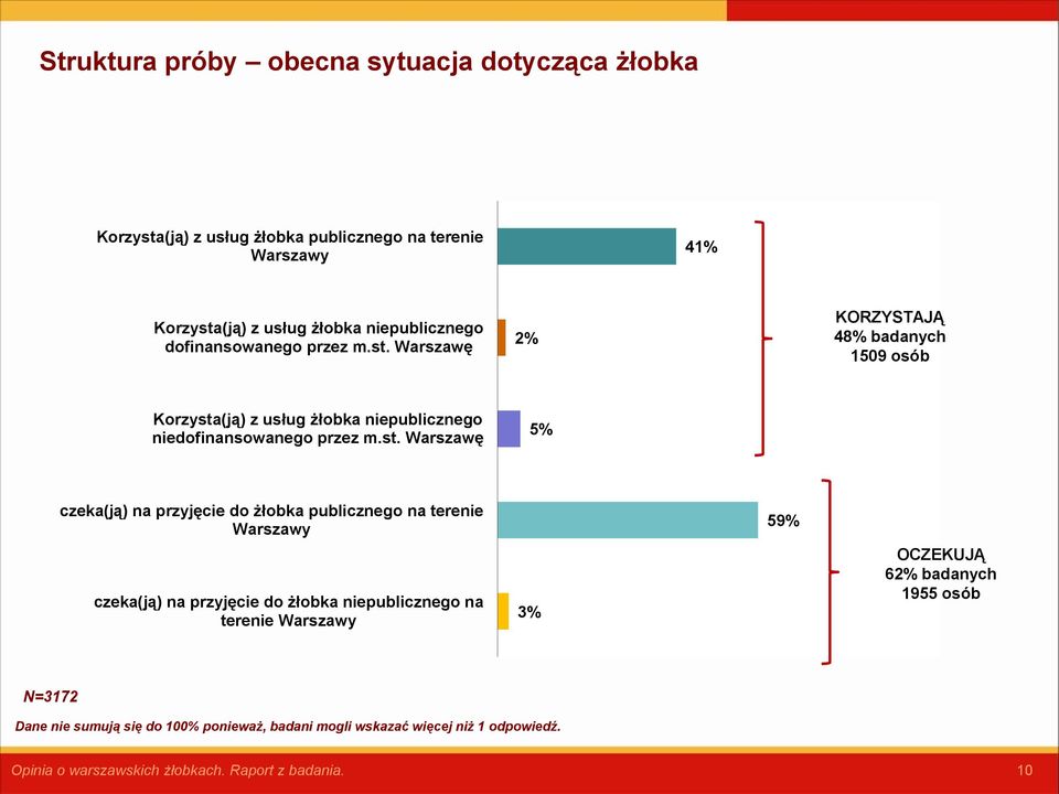 Warszawę 2% KORZYSTAJĄ 48% badanych 1509 osób Korzysta