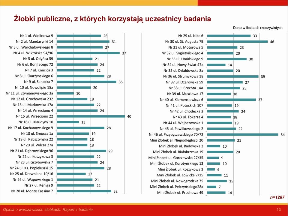 Markowska 17a Nr 14 ul. Wrzeciono 4 Nr 15 ul. Wrzeciono 22 Nr 16 ul. Klaudyny 10 Nr 17 ul. Kochanowskiego 9 Nr 18 ul. Smocza 1a Nr 19 ul. Rabsztyńska 22 Nr 20 ul. Wilcza 27a Nr 21 ul.