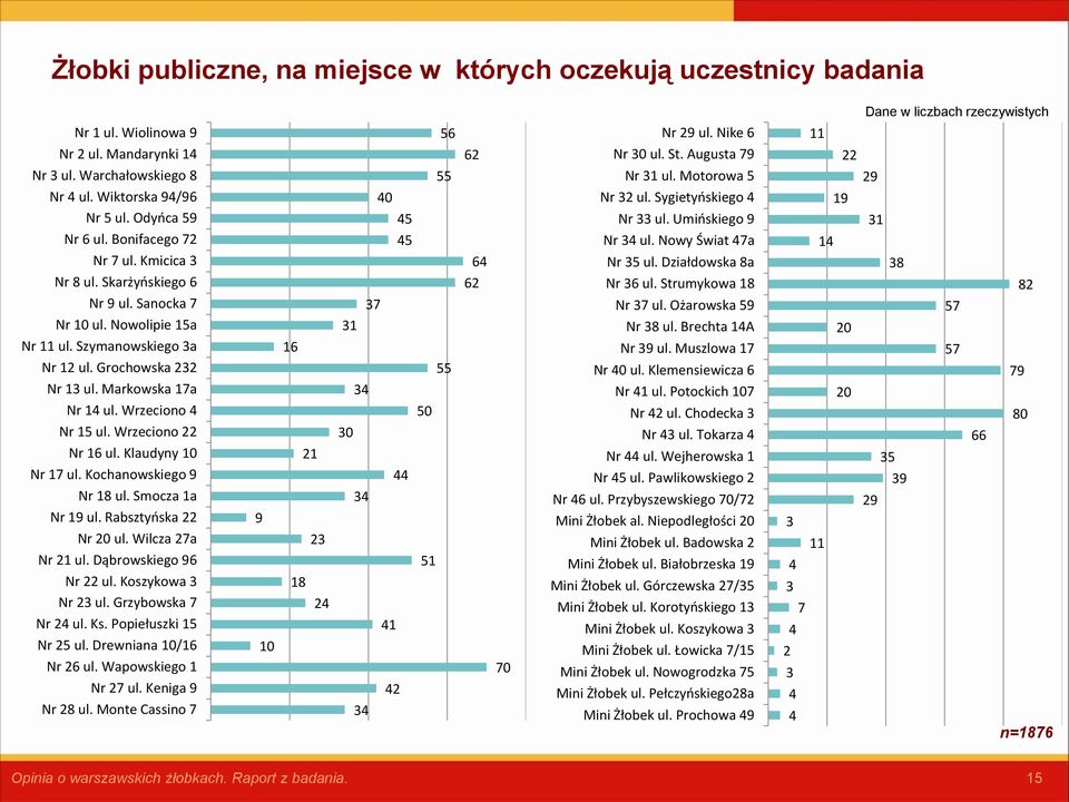 Grochowska 232 Nr 13 ul. Markowska 17a Nr 14 ul. Wrzeciono 4 Nr 15 ul. Wrzeciono 22 Nr 16 ul. Klaudyny 10 Nr 17 ul. Kochanowskiego 9 Nr 18 ul. Smocza 1a Nr 19 ul. Rabsztyńska 22 Nr 20 ul.
