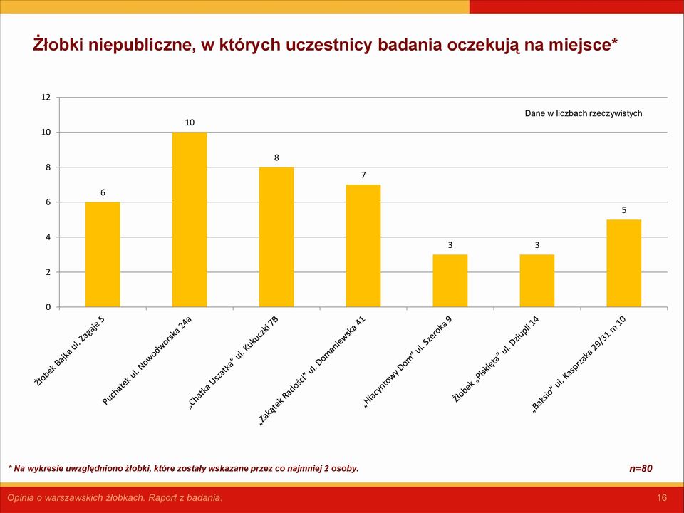 rzeczywistych 8 6 6 8 7 5 4 3 3 2 0 * Na wykresie