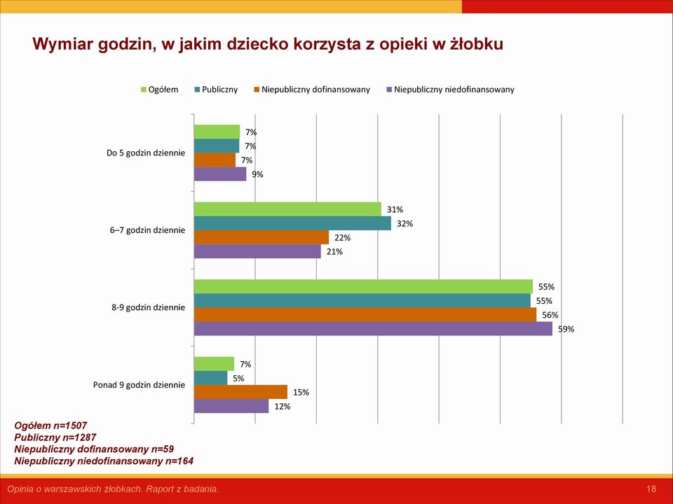 dziennie 22% 21% 31% 32% 8-9 godzin dziennie 55% 55% 56% 59% Ponad 9 godzin dziennie Ogółem