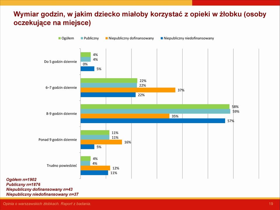 dziennie 22% 22% 22% 37% 8-9 godzin dziennie 35% 57% 58% 59% Ponad 9 godzin dziennie 5% 11% 11% 16% Trudno