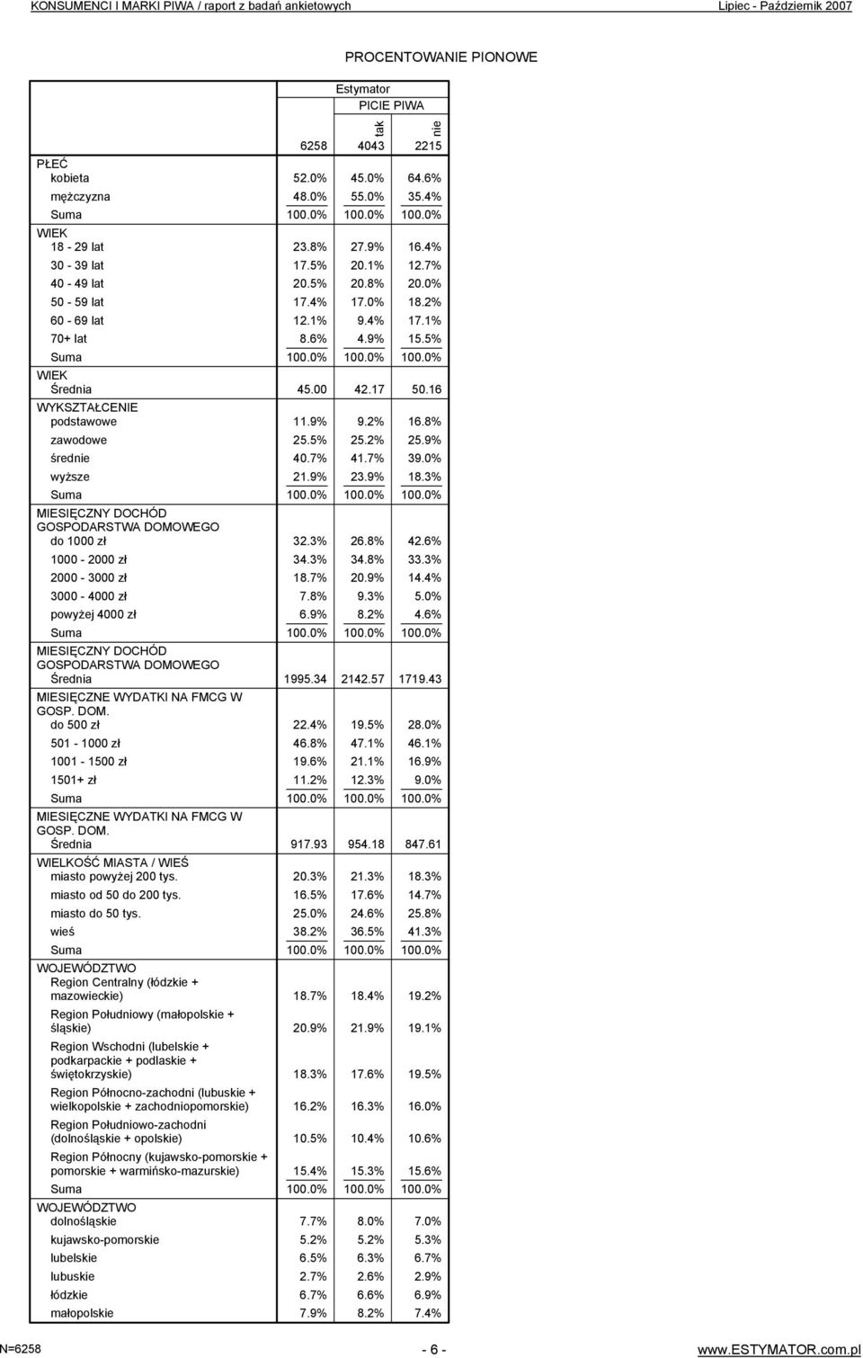 DOM. WIELKOŚĆ MIASTA / WIEŚ miasto powyżej 200 tys. miasto od 50 do 200 tys. miasto do 50 tys.