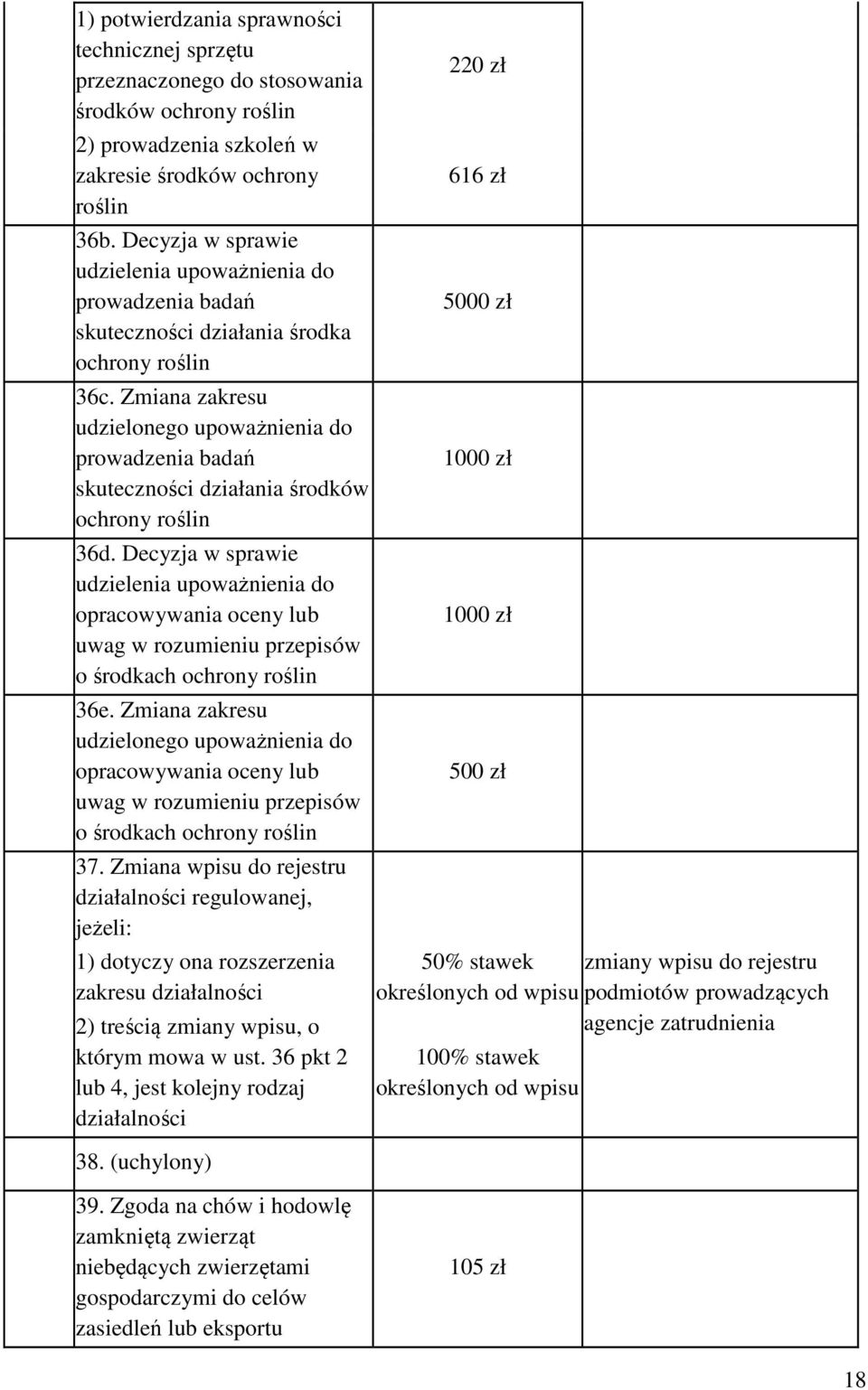 Zmiana zakresu udzielonego upoważnienia do prowadzenia badań skuteczności działania środków ochrony roślin 36d.