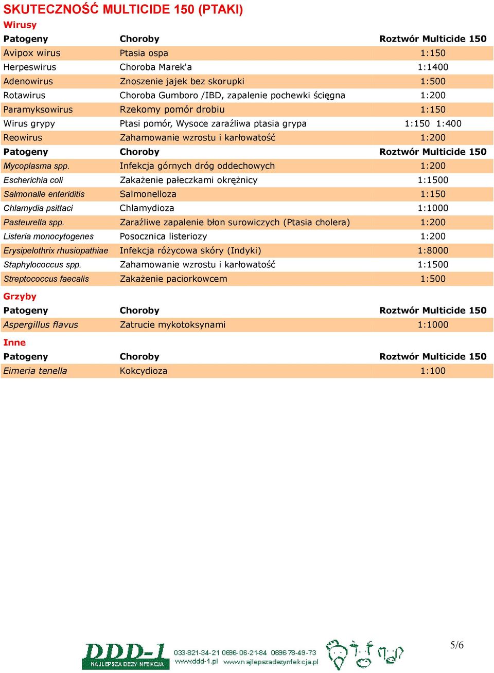 Infekcja górnych dróg oddechowych 1:200 Escherichia coli Zakażenie pałeczkami okrężnicy 1:1500 Salmonalle enteriditis Salmonelloza 1:150 Chlamydia psittaci Chlamydioza 1:1000 Pasteurella spp.