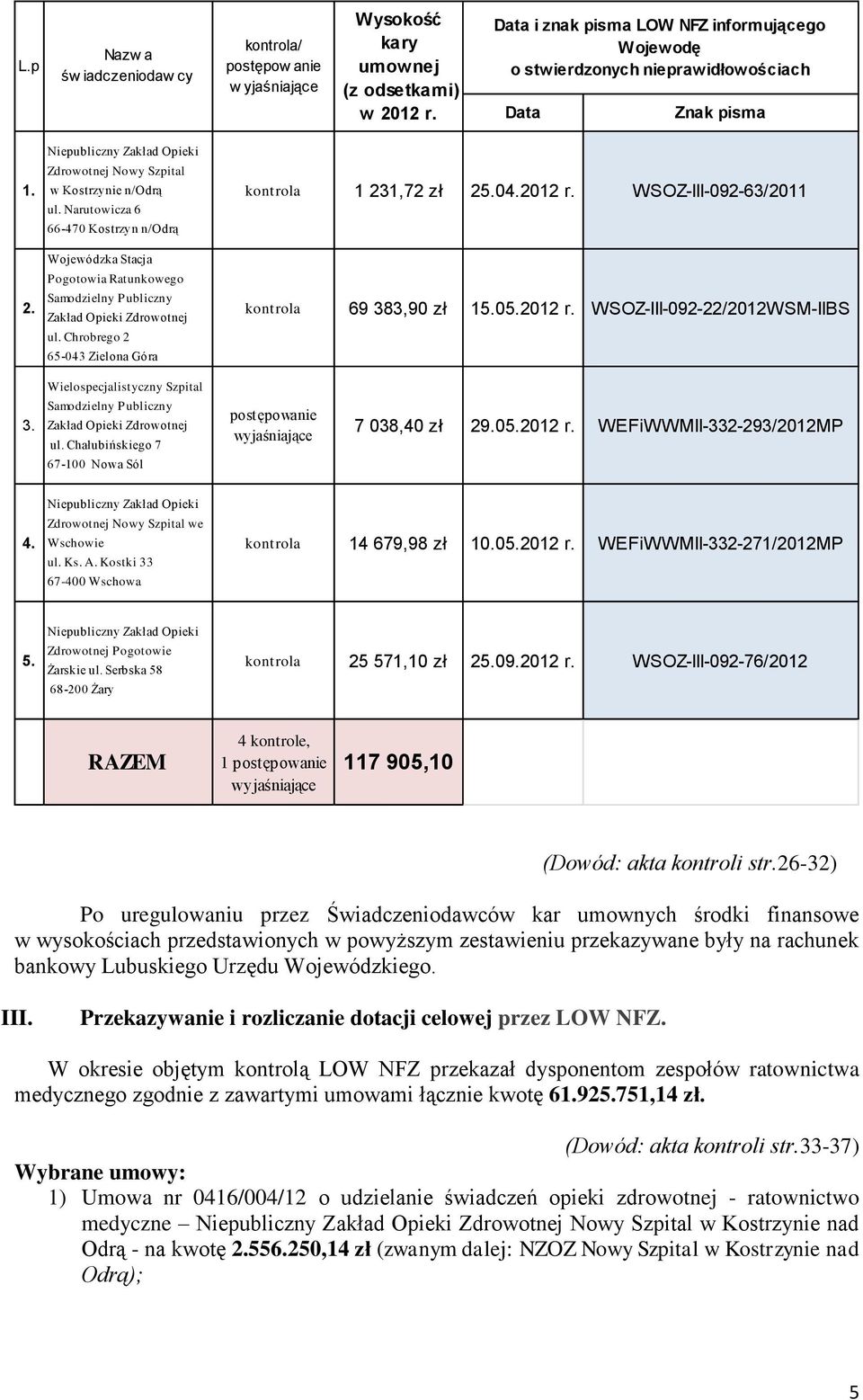 Narutowicza 6 66-470 Kostrzyn n/odrą Wojewódzka Stacja Pogotowia Ratunkowego Samodzielny Publiczny Zakład Opieki Zdrowotnej ul. Chrobrego 2 65-043 Zielona Góra kontrola 1 231,72 zł 25.04.2012 r.