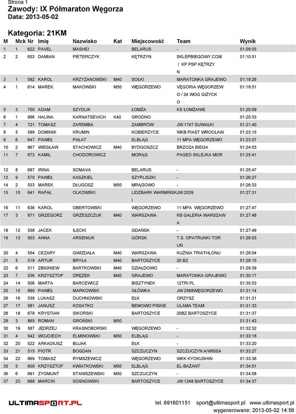 01:20:09 6 1 896 HALNA KARNATSEVCH K40 GRDN 01:20:33 7 4 721 TMASZ ZAREMBA ZAMBRÓW JW 1747 SUWAŁK 01:21:40 8 5 589 DMNK KRUMN KBERZYCE WKB PAST WRCŁAW 01:23:15 9 6 647 PAWEŁ PAŁAT ELBLĄG 11 MPA