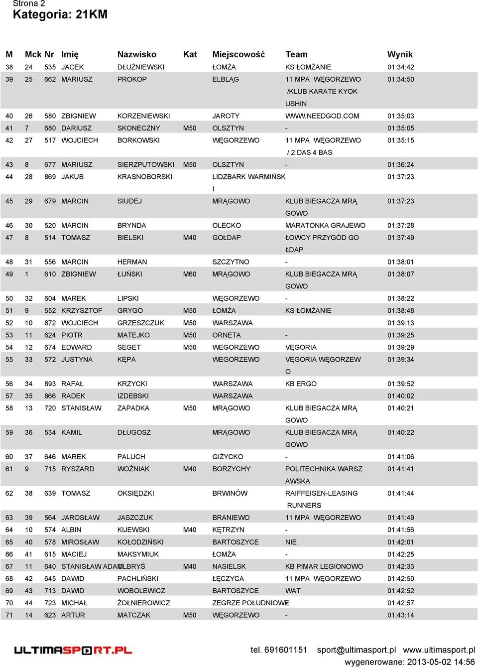 KRASNBRSK LDZBARK WARMŃSK 01:37:23 45 29 679 MARCN SUDEJ MRĄ KLUB BEGACZA MRĄ 01:37:23 46 30 520 MARCN BRYNDA LECK MARATNKA GRAJEW 01:37:28 47 8 514 TMASZ BELSK M40 GŁDAP ŁWCY PRZYGÓD G 01:37:49 ŁDAP