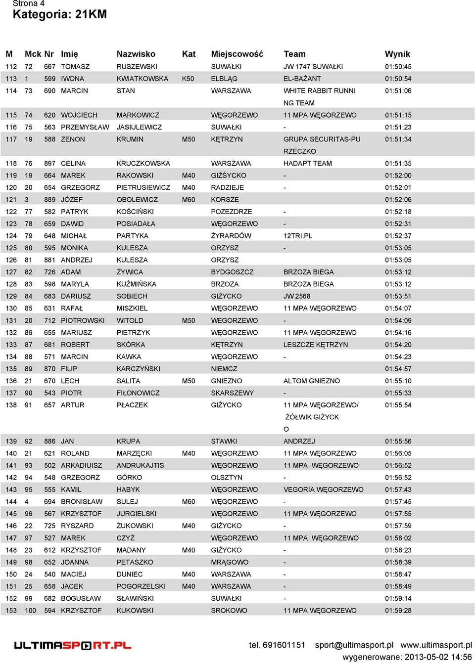 WARSZAWA HADAPT TEAM 01:51:35 119 19 664 MAREK RAKWSK M40 GŻŚYCK - 01:52:00 120 20 654 GRZEGRZ PETRUSEWCZ M40 RADZEJE - 01:52:01 121 3 889 JÓZEF BLEWCZ M60 KRSZE 01:52:06 122 77 582 PATRYK KŚCŃSK