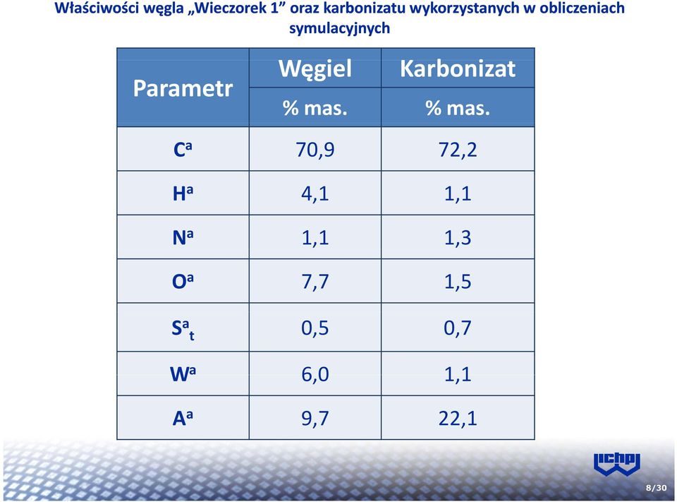 Węgiel Karbonizat % mas.