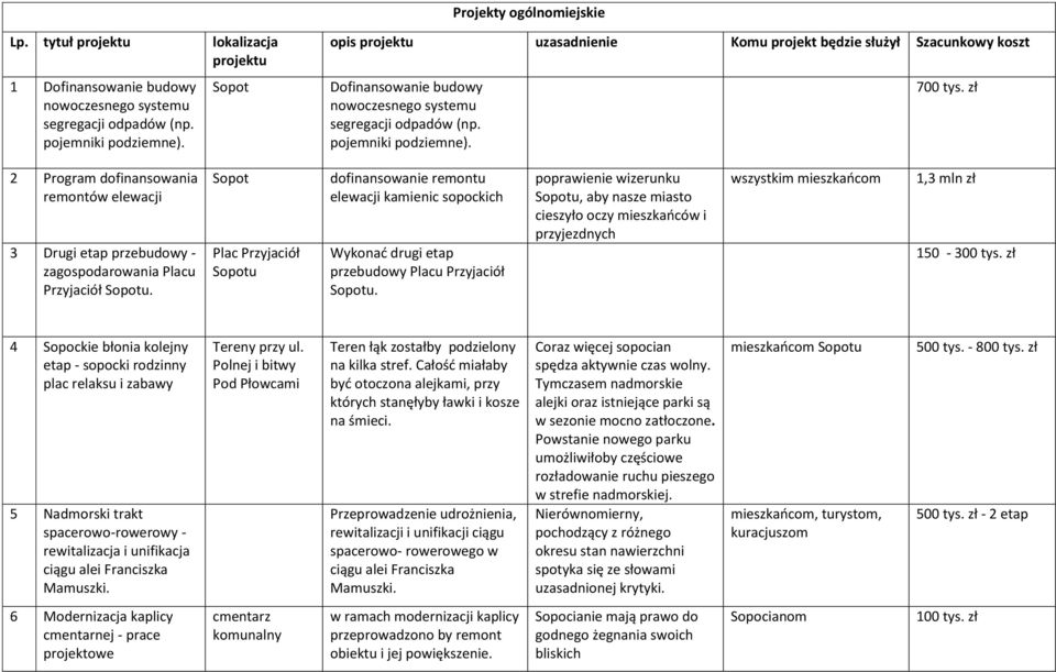 zł 2 Program dofinansowania remontów elewacji 3 Drugi etap przebudowy - zagospodarowania Placu Przyjaciół u.