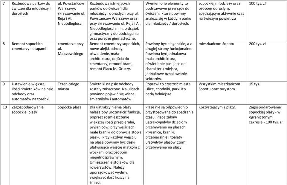 Powstańców Warszawy oraz przy skrzyżowaniu ul. Reja i Al. Niepodległości m.in. o drążek gimnastyczny do podciągania oraz poręcze gimnastyczne.