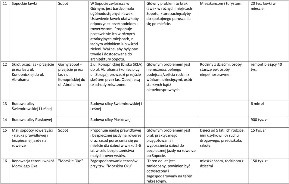 12 Skrót przez las - przejście przez las z ul. Konopnickiej do ul. Abrahama Górny - przejście przez las z ul. Konopnickiej do ul. Abrahama Z ul. Konopnickiej (blisko SKLA) do ul.