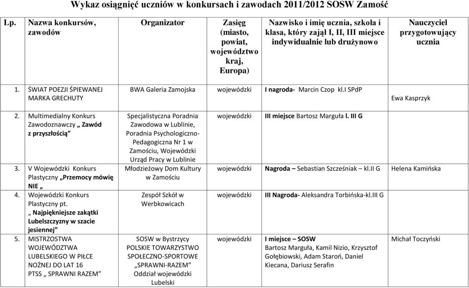 przygotowujący ucznia 1. ŚWIAT POEZJI ŚPIEWANEJ MARKA GRECHUTY BWA Galeria Zamojska I nagroda- Marcin Czop kl.i SPdP 2. Multimedialny Konkurs Zawodoznawczy Zawód z przyszłością 3.