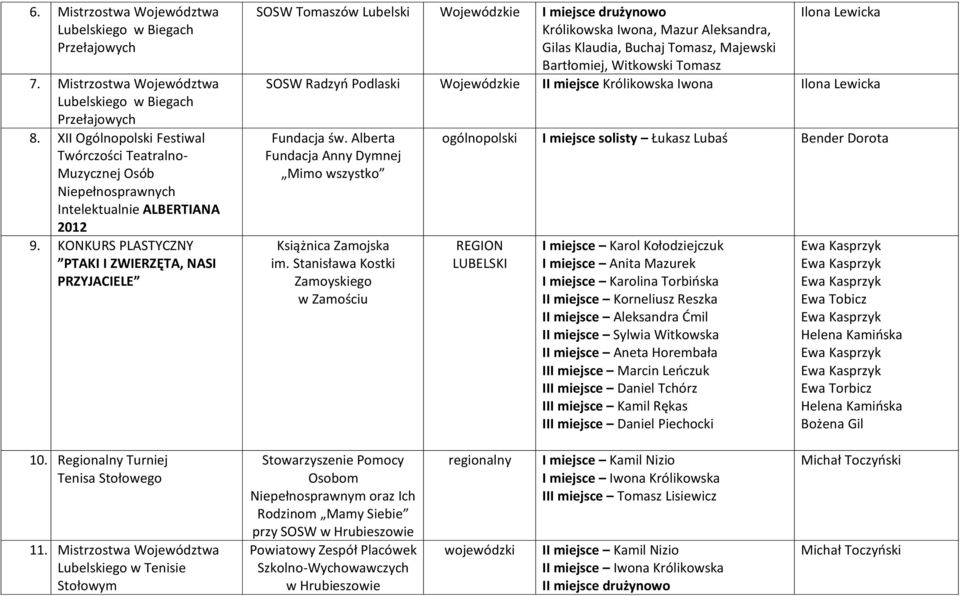 KONKURS PLASTYCZNY PTAKI I ZWIERZĘTA, NASI PRZYJACIELE SOSW Tomaszów Lubelski Wojewódzkie drużynowo Królikowska Iwona, Mazur Aleksandra, Gilas Klaudia, Buchaj Tomasz, Majewski Bartłomiej, Witkowski