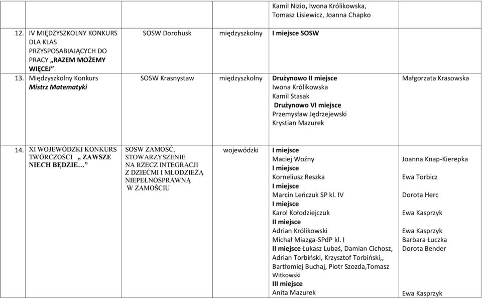 Kamil Stasak Drużynowo V Przemysław Jędrzejewski Krystian Mazurek Małgorzata Krasowska 14.