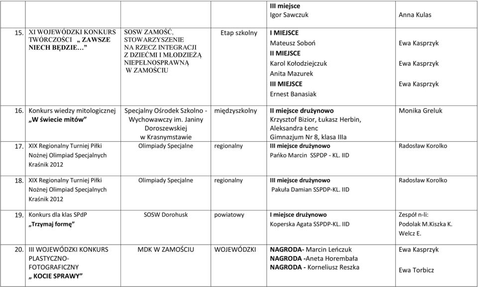 Karol Kołodziejczuk Anita Mazurek III MIEJSCE Ernest Banasiak 16. Konkurs wiedzy mitologicznej W świecie mitów 17. XIX Regionalny Turniej Piłki Nożnej Olimpiad Specjalnych Kraśnik 2012 18.