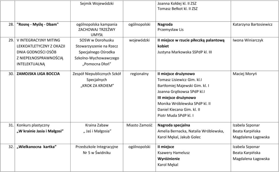ogólnopolski Nagroda Przemysław Lis I w rzucie piłeczką palantową kobiet Justyna Markowska SSPdP kl. III Katarzyna Bartosiewicz Iwona Winiarczyk 30.