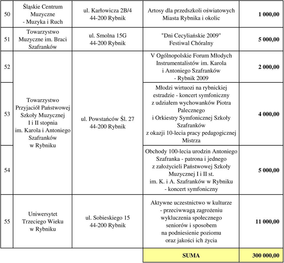 Karola i Antoniego Szafranków - Rybnik 2009 5 000,00 2 000,00 53 54 Towarzystwo Przyjaciół Państwowej Szkoły Muzycznej I i II stopnia im. Karola i Antoniego Szafranków ul. Powstańców Śl.