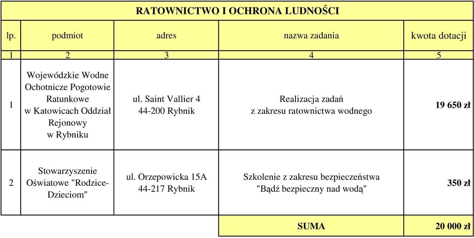 Ratunkowe w Katowicach Oddział Rejonowy ul.