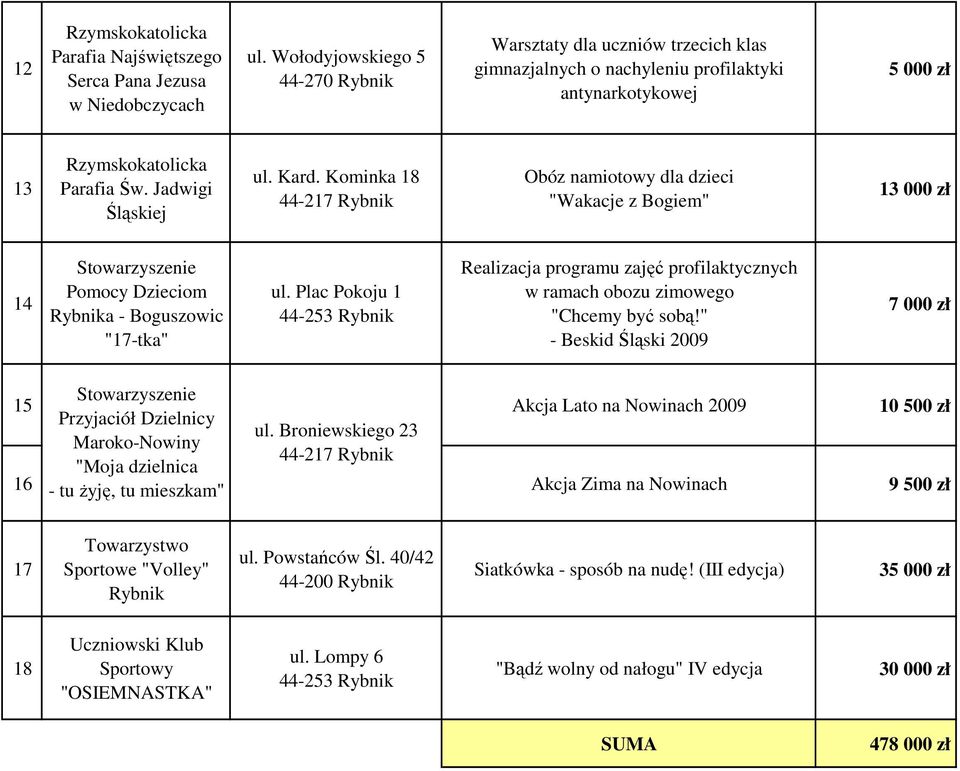Kominka 18 Obóz namiotowy dla dzieci "Wakacje z Bogiem" 13 000 zł 14 Pomocy Dzieciom Rybnika - Boguszowic "17-tka" ul.