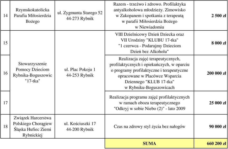 Alkoholu" 2 500 zł 8 000 zł 16 Pomocy Dzieciom Rybnika-Boguszowic "17-tka" ul.