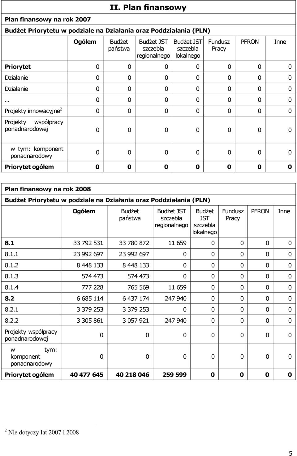 tym: komponent ponadnarodowy 0 0 0 0 0 0 0 Priorytet ogółem 0 0 0 0 0 0 0 Plan finansowy na rok 2008 BudŜet Priorytetu w podziale na Działania oraz Poddziałania (PLN) Ogółem BudŜet państwa BudŜet JST